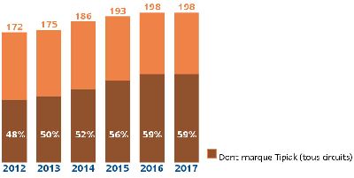chiffre d'affaires Tipiak