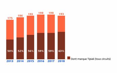 progression CA 2018